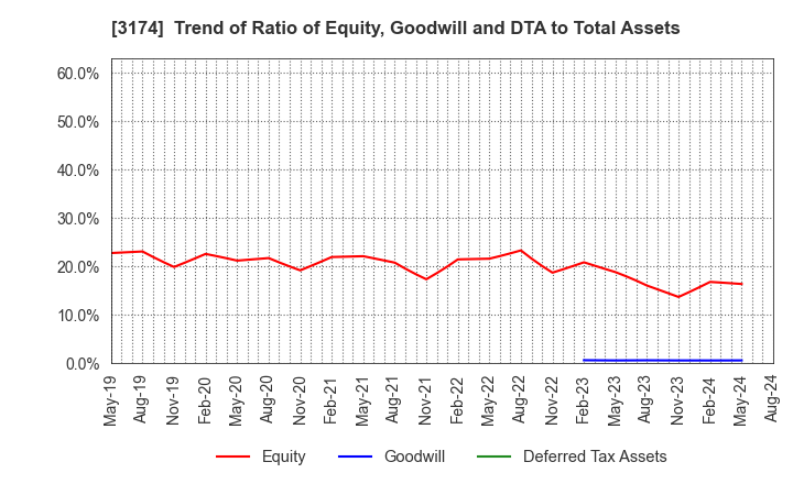 3174 Happiness and D Co.,Ltd.: Trend of Ratio of Equity, Goodwill and DTA to Total Assets