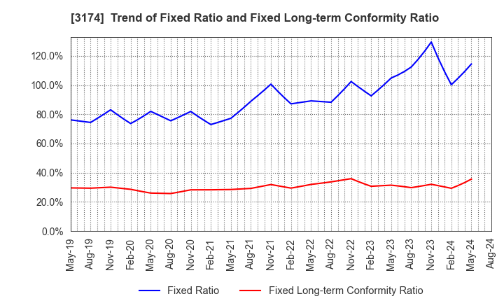 3174 Happiness and D Co.,Ltd.: Trend of Fixed Ratio and Fixed Long-term Conformity Ratio