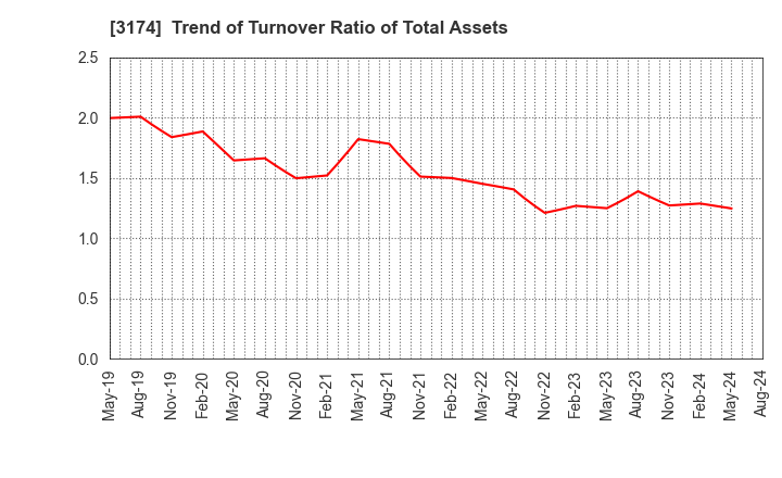 3174 Happiness and D Co.,Ltd.: Trend of Turnover Ratio of Total Assets