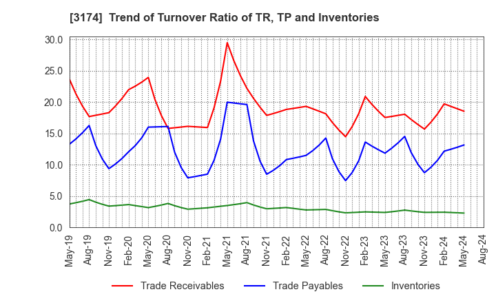 3174 Happiness and D Co.,Ltd.: Trend of Turnover Ratio of TR, TP and Inventories