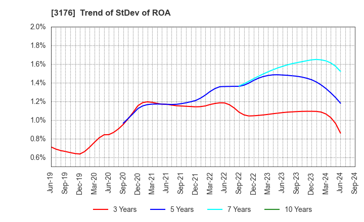 3176 Sanyo Trading Co.,Ltd.: Trend of StDev of ROA