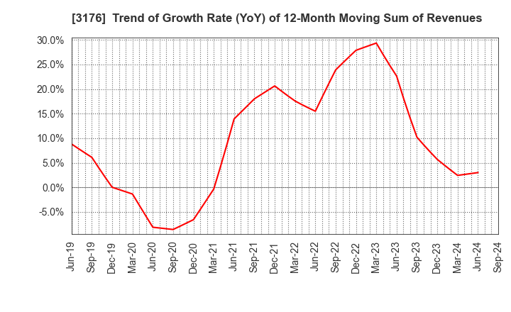 3176 Sanyo Trading Co.,Ltd.: Trend of Growth Rate (YoY) of 12-Month Moving Sum of Revenues