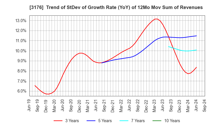 3176 Sanyo Trading Co.,Ltd.: Trend of StDev of Growth Rate (YoY) of 12Mo Mov Sum of Revenues