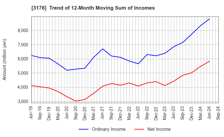 3176 Sanyo Trading Co.,Ltd.: Trend of 12-Month Moving Sum of Incomes