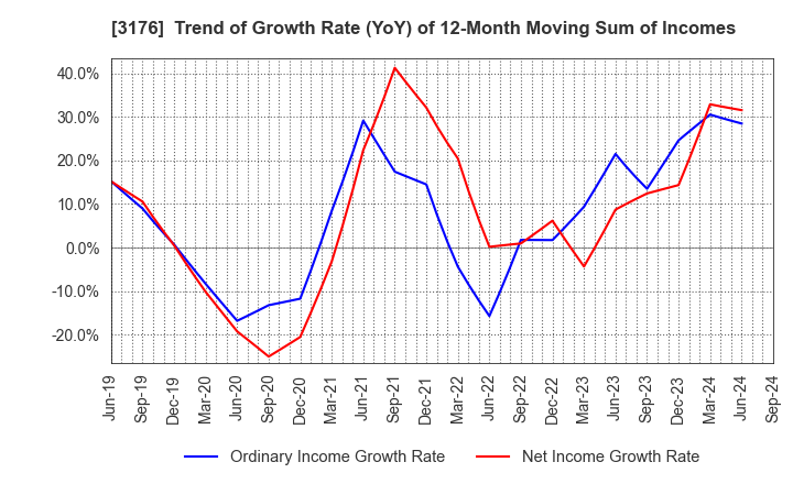 3176 Sanyo Trading Co.,Ltd.: Trend of Growth Rate (YoY) of 12-Month Moving Sum of Incomes