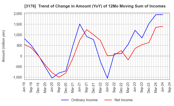 3176 Sanyo Trading Co.,Ltd.: Trend of Change in Amount (YoY) of 12Mo Moving Sum of Incomes