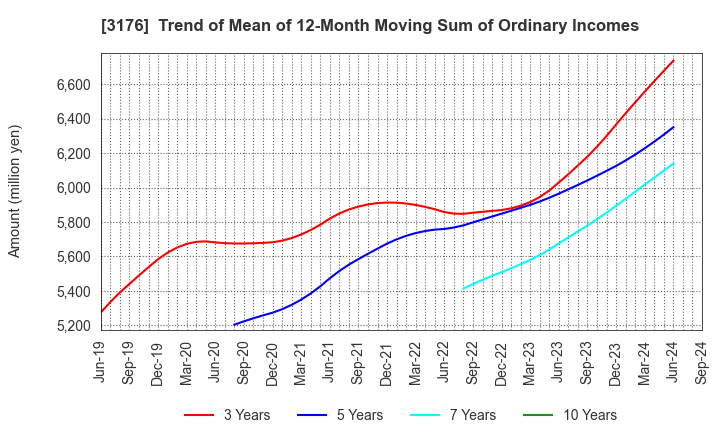 3176 Sanyo Trading Co.,Ltd.: Trend of Mean of 12-Month Moving Sum of Ordinary Incomes