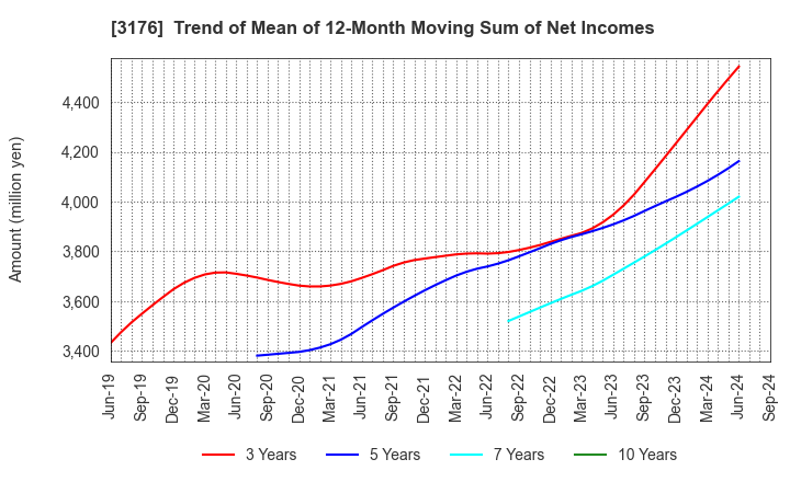 3176 Sanyo Trading Co.,Ltd.: Trend of Mean of 12-Month Moving Sum of Net Incomes