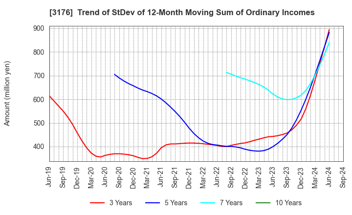 3176 Sanyo Trading Co.,Ltd.: Trend of StDev of 12-Month Moving Sum of Ordinary Incomes