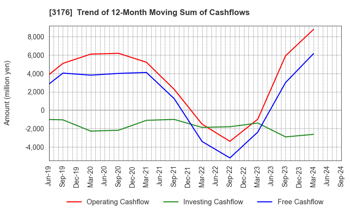 3176 Sanyo Trading Co.,Ltd.: Trend of 12-Month Moving Sum of Cashflows