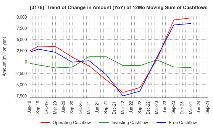 3176 Sanyo Trading Co.,Ltd.: Trend of Change in Amount (YoY) of 12Mo Moving Sum of Cashflows