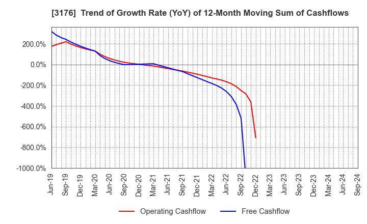 3176 Sanyo Trading Co.,Ltd.: Trend of Growth Rate (YoY) of 12-Month Moving Sum of Cashflows