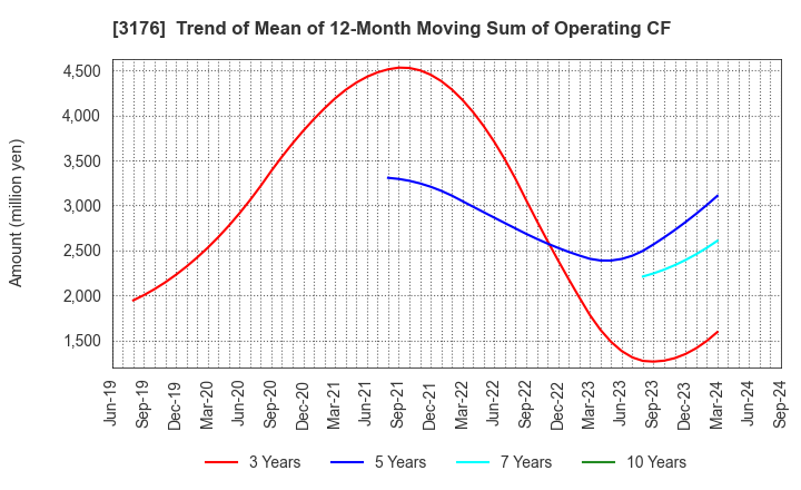 3176 Sanyo Trading Co.,Ltd.: Trend of Mean of 12-Month Moving Sum of Operating CF