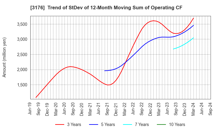 3176 Sanyo Trading Co.,Ltd.: Trend of StDev of 12-Month Moving Sum of Operating CF