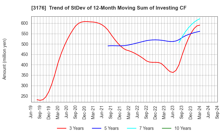 3176 Sanyo Trading Co.,Ltd.: Trend of StDev of 12-Month Moving Sum of Investing CF