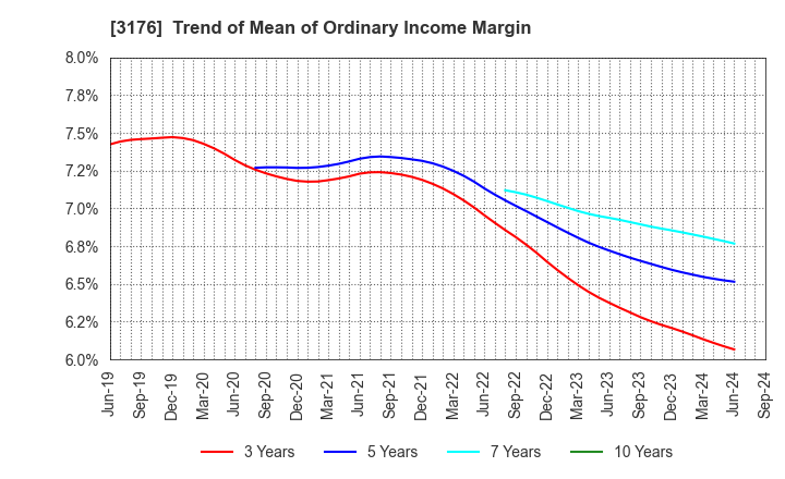 3176 Sanyo Trading Co.,Ltd.: Trend of Mean of Ordinary Income Margin