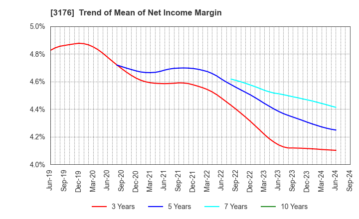 3176 Sanyo Trading Co.,Ltd.: Trend of Mean of Net Income Margin