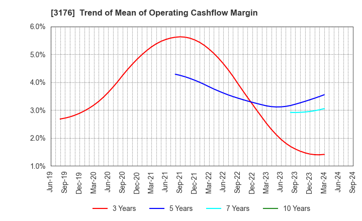 3176 Sanyo Trading Co.,Ltd.: Trend of Mean of Operating Cashflow Margin