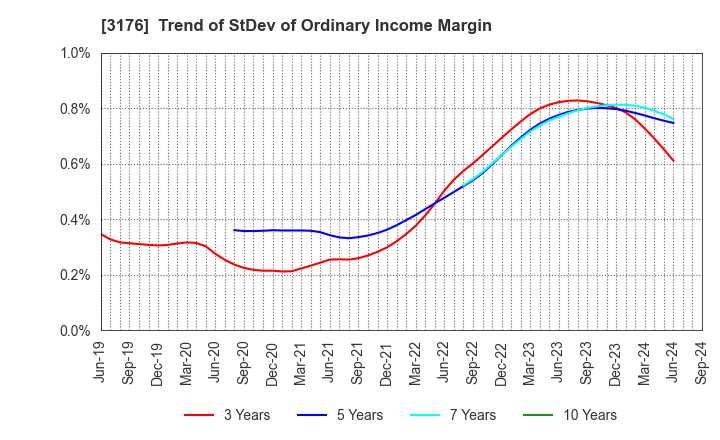 3176 Sanyo Trading Co.,Ltd.: Trend of StDev of Ordinary Income Margin