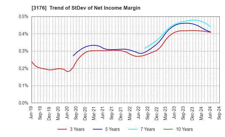 3176 Sanyo Trading Co.,Ltd.: Trend of StDev of Net Income Margin