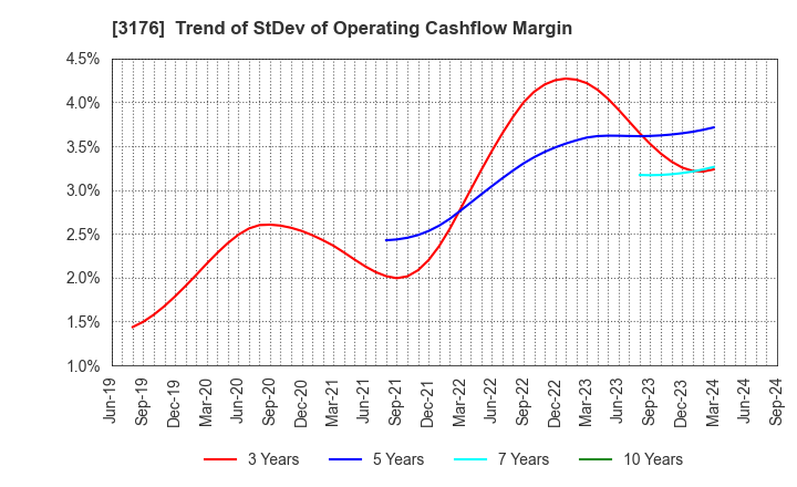 3176 Sanyo Trading Co.,Ltd.: Trend of StDev of Operating Cashflow Margin