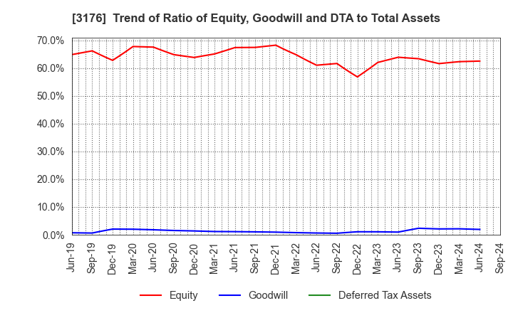 3176 Sanyo Trading Co.,Ltd.: Trend of Ratio of Equity, Goodwill and DTA to Total Assets