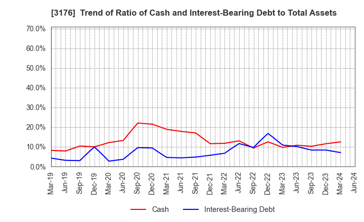 3176 Sanyo Trading Co.,Ltd.: Trend of Ratio of Cash and Interest-Bearing Debt to Total Assets