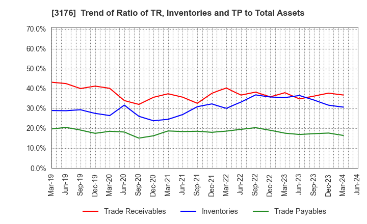 3176 Sanyo Trading Co.,Ltd.: Trend of Ratio of TR, Inventories and TP to Total Assets
