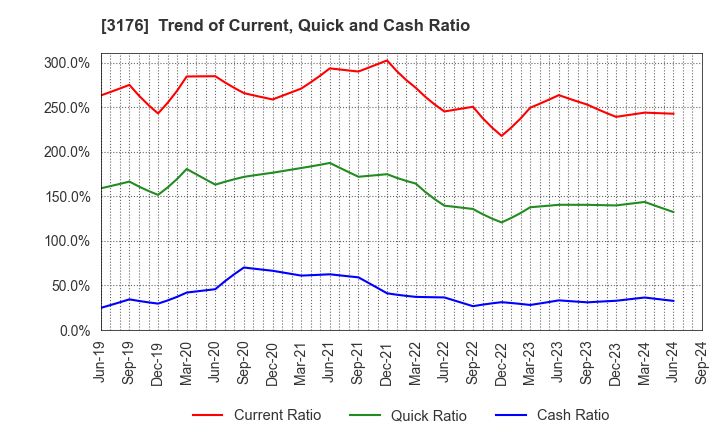 3176 Sanyo Trading Co.,Ltd.: Trend of Current, Quick and Cash Ratio