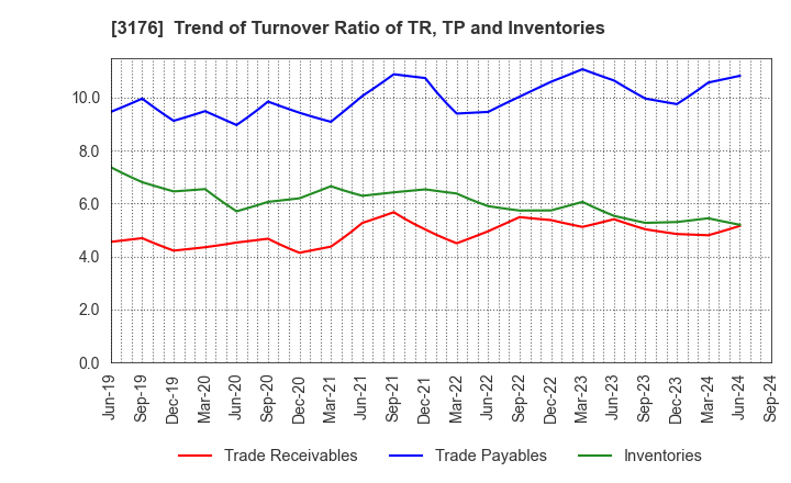 3176 Sanyo Trading Co.,Ltd.: Trend of Turnover Ratio of TR, TP and Inventories