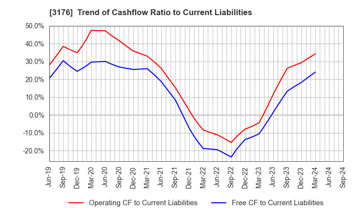 3176 Sanyo Trading Co.,Ltd.: Trend of Cashflow Ratio to Current Liabilities