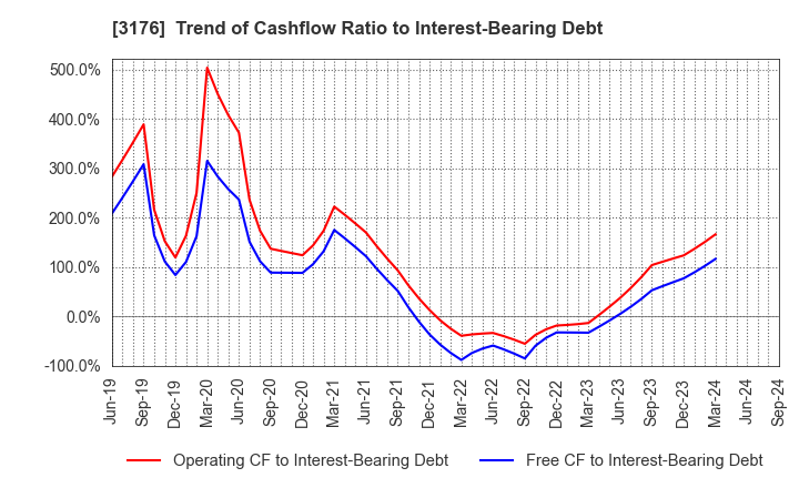 3176 Sanyo Trading Co.,Ltd.: Trend of Cashflow Ratio to Interest-Bearing Debt