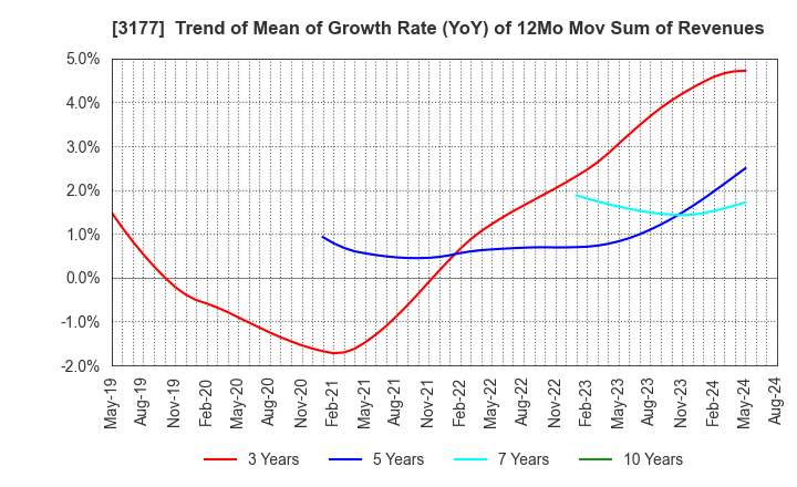 3177 ARIGATOU SERVICES COMPANY,LIMITED: Trend of Mean of Growth Rate (YoY) of 12Mo Mov Sum of Revenues