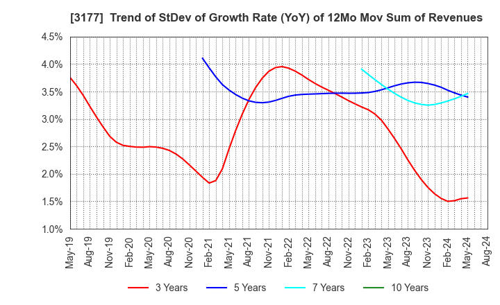 3177 ARIGATOU SERVICES COMPANY,LIMITED: Trend of StDev of Growth Rate (YoY) of 12Mo Mov Sum of Revenues