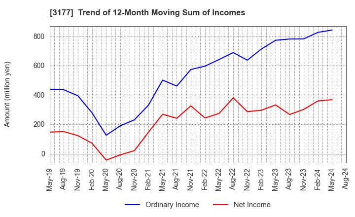 3177 ARIGATOU SERVICES COMPANY,LIMITED: Trend of 12-Month Moving Sum of Incomes