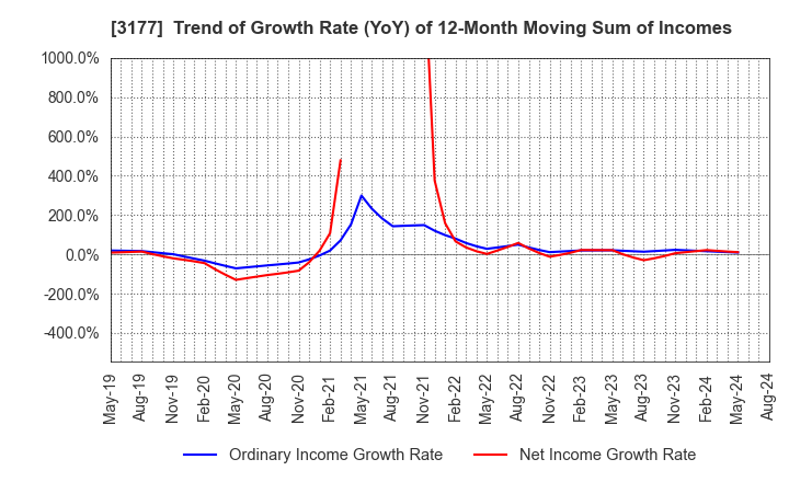 3177 ARIGATOU SERVICES COMPANY,LIMITED: Trend of Growth Rate (YoY) of 12-Month Moving Sum of Incomes