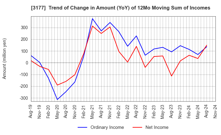 3177 ARIGATOU SERVICES COMPANY,LIMITED: Trend of Change in Amount (YoY) of 12Mo Moving Sum of Incomes