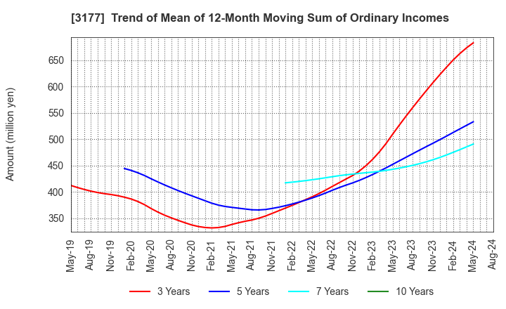 3177 ARIGATOU SERVICES COMPANY,LIMITED: Trend of Mean of 12-Month Moving Sum of Ordinary Incomes