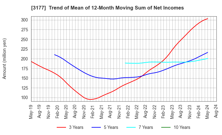 3177 ARIGATOU SERVICES COMPANY,LIMITED: Trend of Mean of 12-Month Moving Sum of Net Incomes