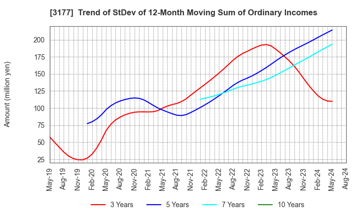 3177 ARIGATOU SERVICES COMPANY,LIMITED: Trend of StDev of 12-Month Moving Sum of Ordinary Incomes