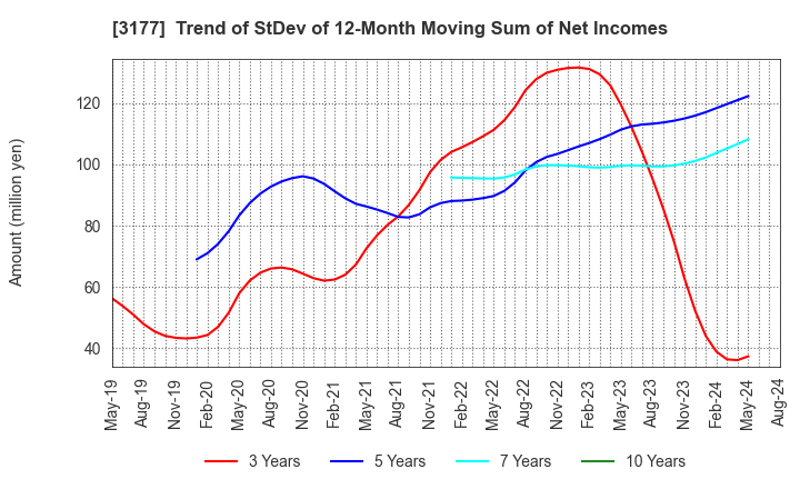 3177 ARIGATOU SERVICES COMPANY,LIMITED: Trend of StDev of 12-Month Moving Sum of Net Incomes