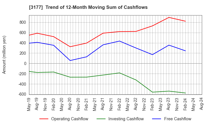 3177 ARIGATOU SERVICES COMPANY,LIMITED: Trend of 12-Month Moving Sum of Cashflows