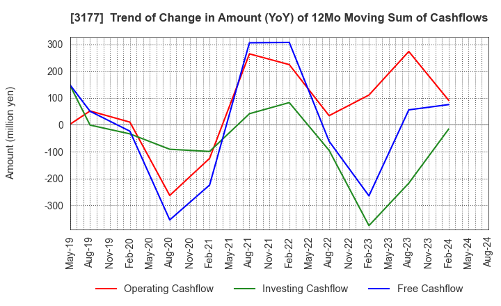 3177 ARIGATOU SERVICES COMPANY,LIMITED: Trend of Change in Amount (YoY) of 12Mo Moving Sum of Cashflows
