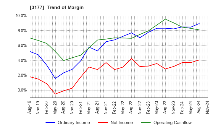 3177 ARIGATOU SERVICES COMPANY,LIMITED: Trend of Margin