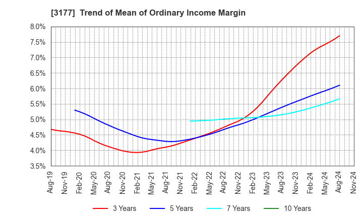 3177 ARIGATOU SERVICES COMPANY,LIMITED: Trend of Mean of Ordinary Income Margin