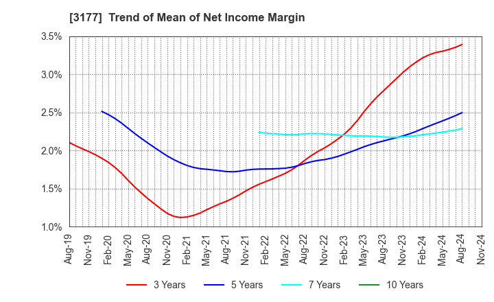 3177 ARIGATOU SERVICES COMPANY,LIMITED: Trend of Mean of Net Income Margin