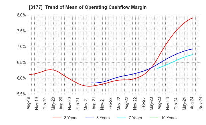 3177 ARIGATOU SERVICES COMPANY,LIMITED: Trend of Mean of Operating Cashflow Margin