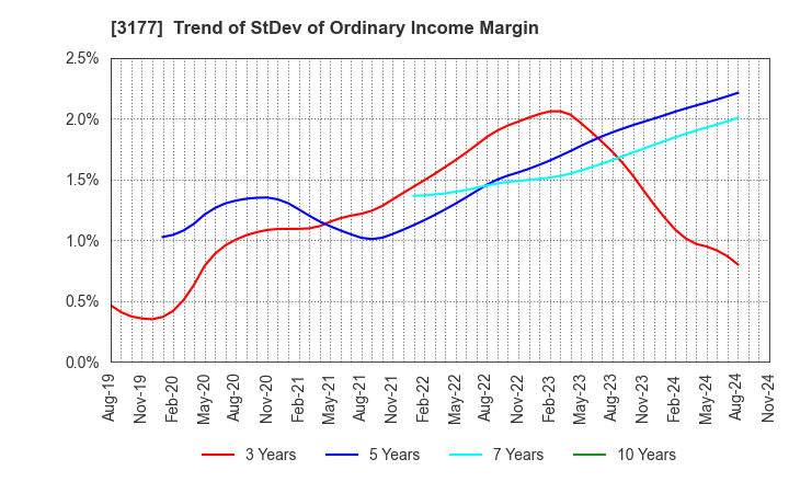 3177 ARIGATOU SERVICES COMPANY,LIMITED: Trend of StDev of Ordinary Income Margin