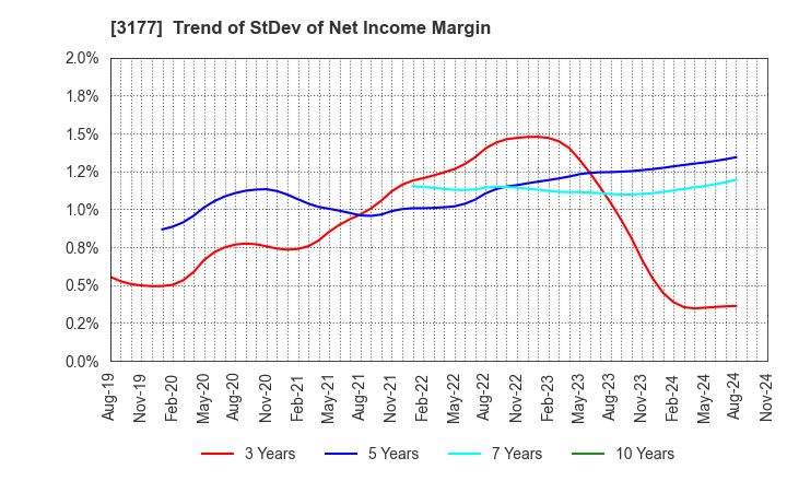 3177 ARIGATOU SERVICES COMPANY,LIMITED: Trend of StDev of Net Income Margin