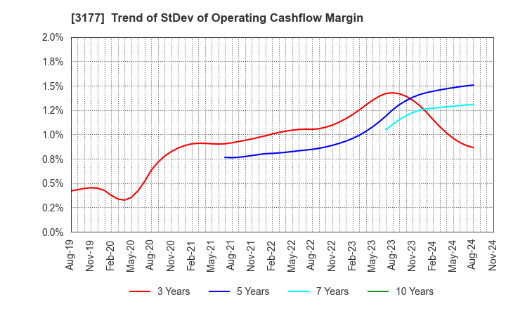 3177 ARIGATOU SERVICES COMPANY,LIMITED: Trend of StDev of Operating Cashflow Margin